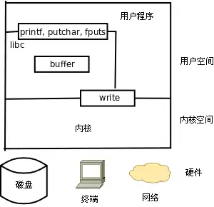 库函数与系统调用的层次关系