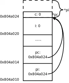 把char *指针的值赋给int *指针