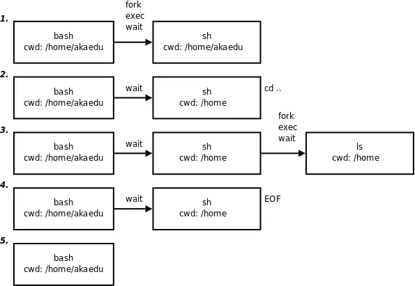 Shell脚本的执行过程